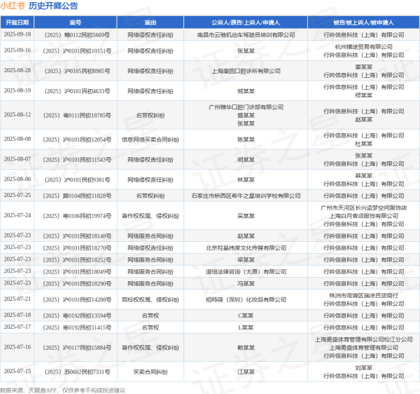 汇操盘 小红书作为被告/被上诉人的1起涉及侵害商标权纠纷的诉讼将于2025年6月17日开庭
