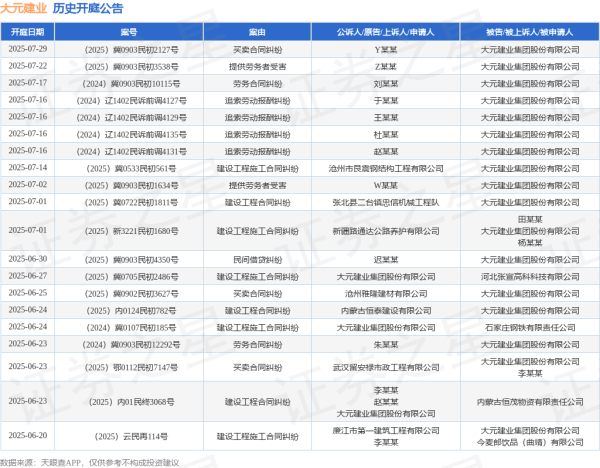 盘配资 大元建业作为被告/被上诉人的1起涉及建设工程合同纠纷的诉讼将于2025年6月17日开庭