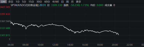 沪深优配 纽约期金失守3300美元/盎司
