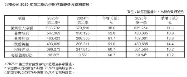 股票king 台积电二季度净利润 3982.7 亿新台币同比增长 60.7%