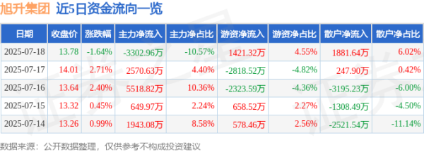 融可赢 旭升集团（603305）7月18日主力资金净卖出3302.96万元
