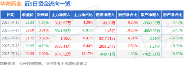 银河配资 华海药业（600521）7月18日主力资金净买入3219.97万元