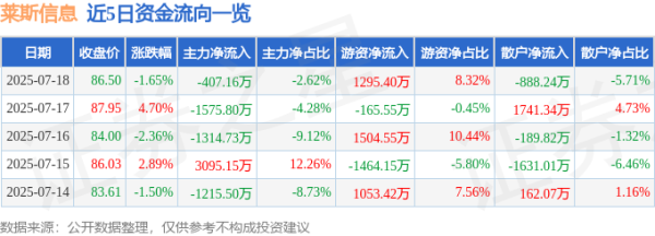 长盈策略 莱斯信息（688631）7月18日主力资金净卖出407.16万元