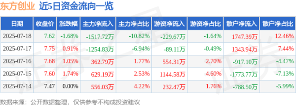 尊享配资 东方创业（600278）7月18日主力资金净卖出1517.72万元