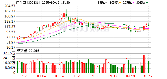 实配网配资 广生堂向特定对象发行股票申请获得深交所受理