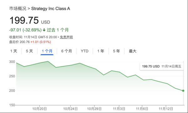 日斗配资 加密货币市场全线杀跌！特朗普家族损失惨重